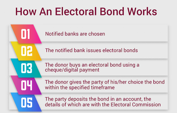 Challenging the Electoral Bond Scheme - Page No.8 , GS 2
