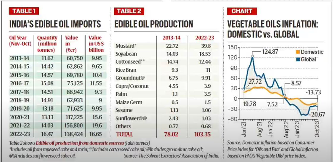 Increasing Vegetable Oil Imports - Value Addition