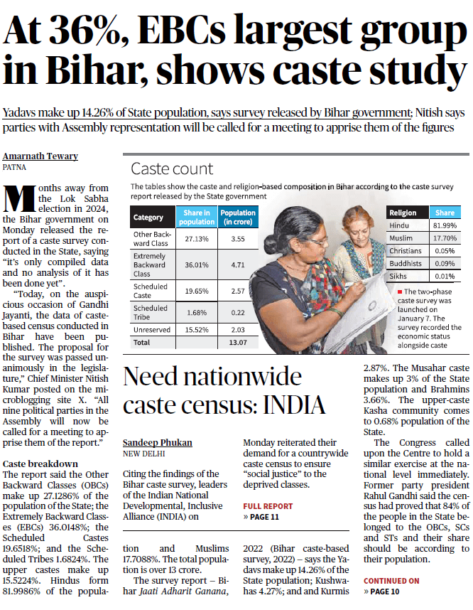 At 36%, EBCs largest group
							in Bihar, shows caste study