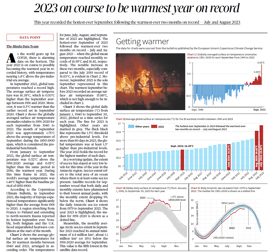 2023 on course to be warmest year on record